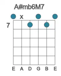 Guitar voicing #0 of the A# mb6M7 chord